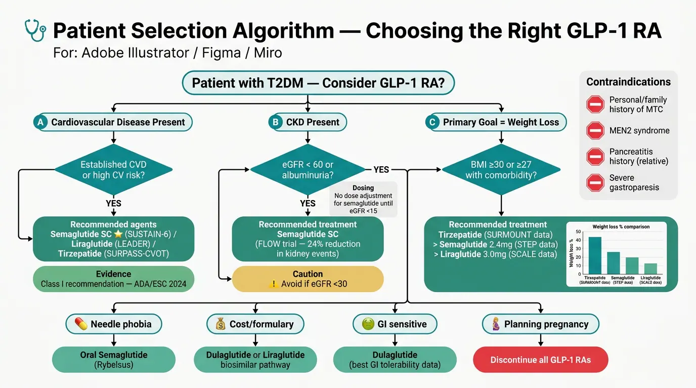 Secondary selection criteria. Illustration showing Comorbidity-driven refinements.